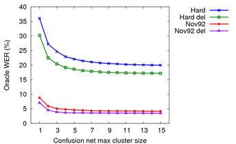 Oracle WER with different sized clustser and inclusion of *DELETE* word