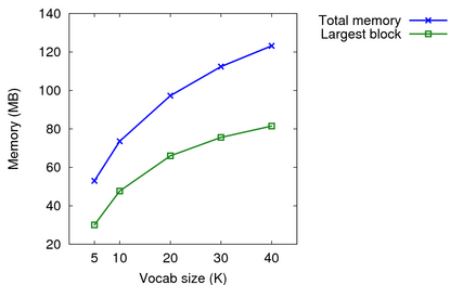 Memory usage at different vocab sizes