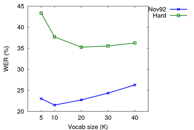 WER at different vocab sizes