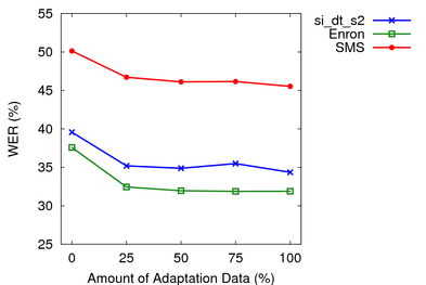 Memory usage at different vocab sizes