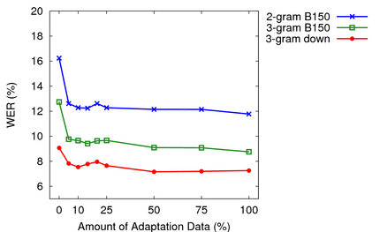 WER varying LM and adaptation